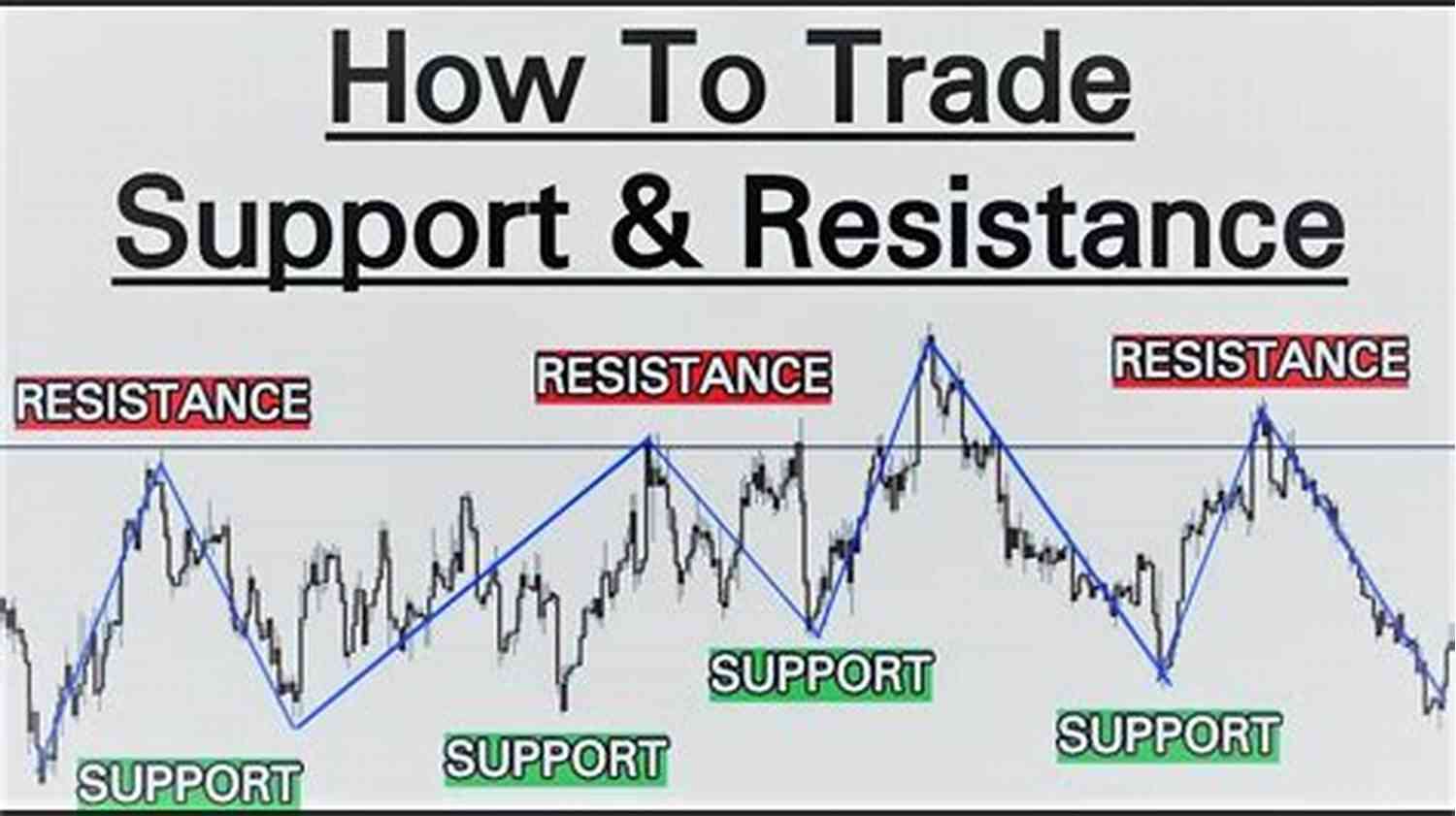 Support Resistance Defined Support Resistance Defined Liesl Sonnenliesldesign